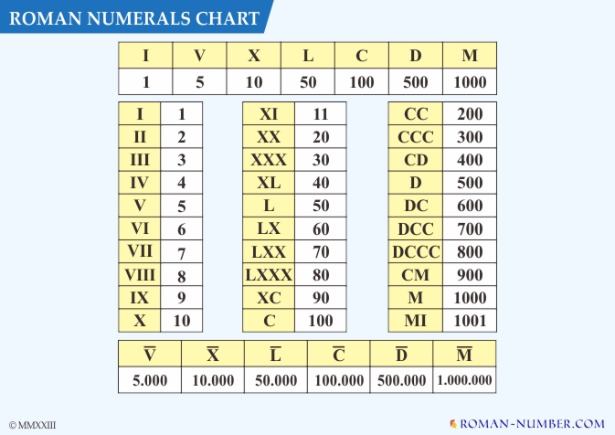Roman Numerals Chart